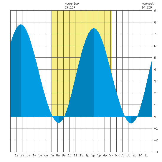 South Norwalk tide chart for Sunday, February 2, 2025