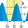 South Norwalk tide chart for Sunday, February 2, 2025