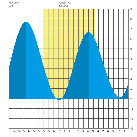 South Norwalk tide chart for Tuesday, February 4, 2025