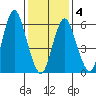 South Norwalk tide chart for Tuesday, February 4, 2025