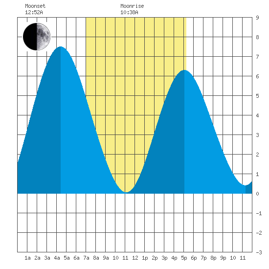 South Norwalk tide chart for Wednesday, February 5, 2025