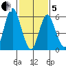 South Norwalk tide chart for Wednesday, February 5, 2025