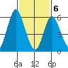 South Norwalk tide chart for Thursday, February 6, 2025