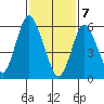 South Norwalk tide chart for Friday, February 7, 2025