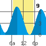 South Norwalk tide chart for Sunday, February 9, 2025