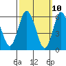 South Norwalk tide chart for Monday, March 10, 2025