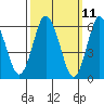 South Norwalk tide chart for Tuesday, March 11, 2025