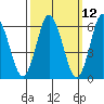 South Norwalk tide chart for Wednesday, March 12, 2025