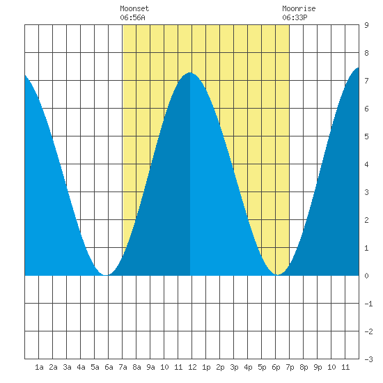 South Norwalk tide chart for Thursday, March 13, 2025