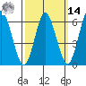 South Norwalk tide chart for Friday, March 14, 2025