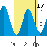 South Norwalk tide chart for Monday, March 17, 2025