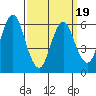 South Norwalk tide chart for Wednesday, March 19, 2025