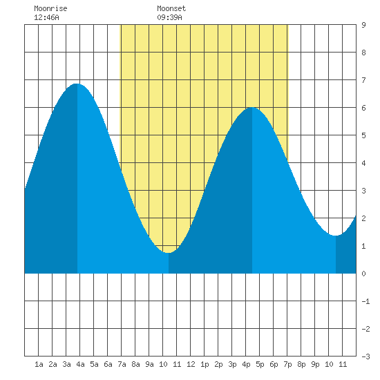 South Norwalk tide chart for Thursday, March 20, 2025