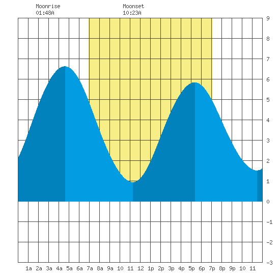 South Norwalk tide chart for Friday, March 21, 2025