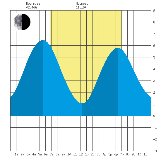 South Norwalk tide chart for Saturday, March 22, 2025