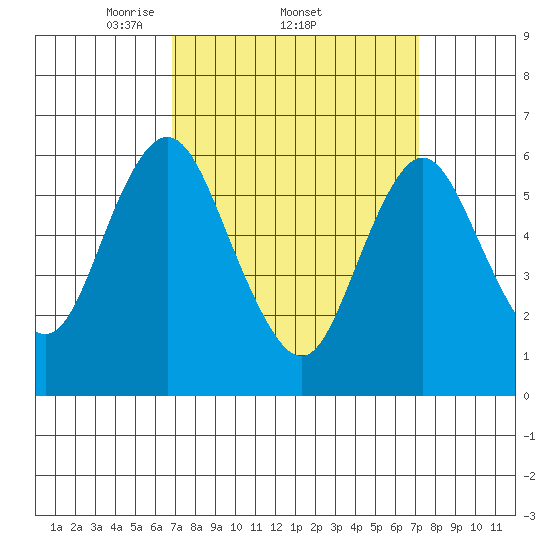 South Norwalk tide chart for Sunday, March 23, 2025