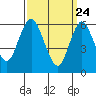 South Norwalk tide chart for Monday, March 24, 2025