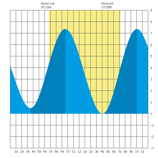 South Norwalk tide chart for Wednesday, March 26, 2025
