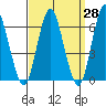 South Norwalk tide chart for Friday, March 28, 2025