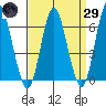 South Norwalk tide chart for Saturday, March 29, 2025