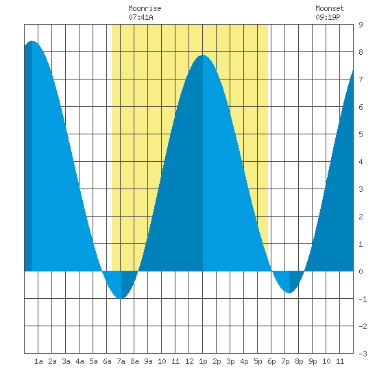 South Norwalk tide chart for Sunday, March 2, 2025