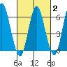 South Norwalk tide chart for Sunday, March 2, 2025