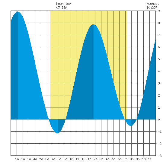 South Norwalk tide chart for Monday, March 31, 2025