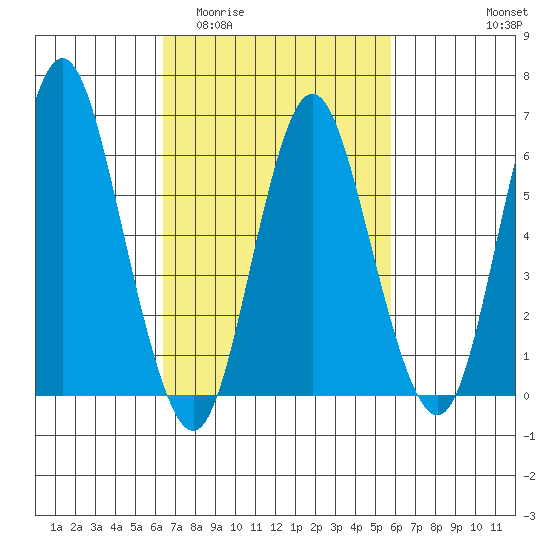 South Norwalk tide chart for Monday, March 3, 2025