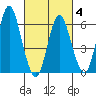 South Norwalk tide chart for Tuesday, March 4, 2025
