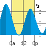South Norwalk tide chart for Wednesday, March 5, 2025