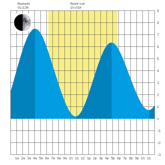 South Norwalk tide chart for Thursday, March 6, 2025