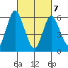 South Norwalk tide chart for Friday, March 7, 2025