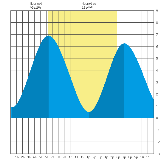 South Norwalk tide chart for Saturday, March 8, 2025