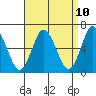 South Norwalk tide chart for Thursday, April 10, 2025