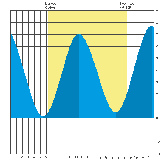 South Norwalk tide chart for Friday, April 11, 2025