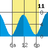 South Norwalk tide chart for Friday, April 11, 2025