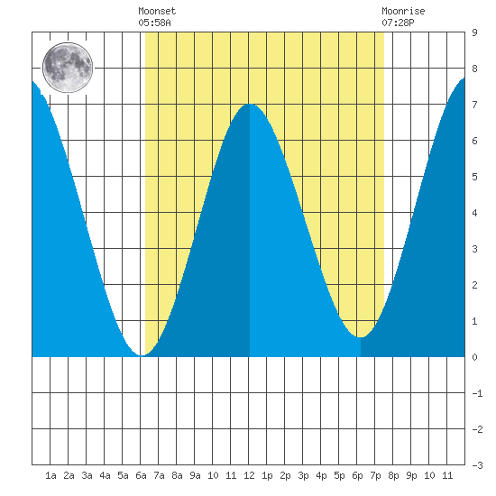 South Norwalk tide chart for Saturday, April 12, 2025