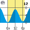 South Norwalk tide chart for Saturday, April 12, 2025