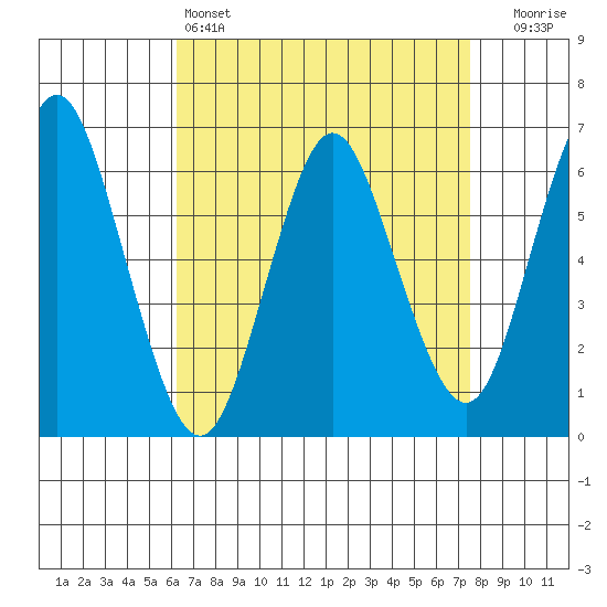 South Norwalk tide chart for Monday, April 14, 2025