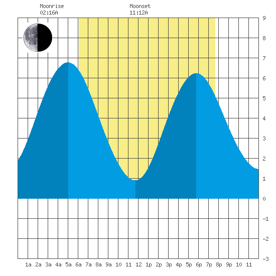 South Norwalk tide chart for Sunday, April 20, 2025