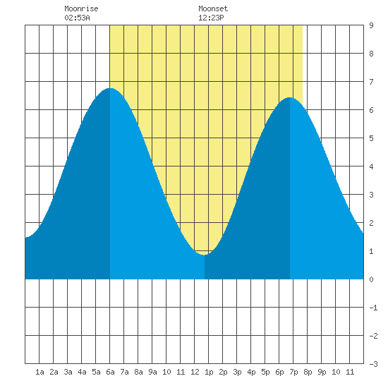 South Norwalk tide chart for Monday, April 21, 2025