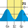 South Norwalk tide chart for Monday, April 21, 2025