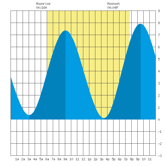 South Norwalk tide chart for Thursday, April 24, 2025