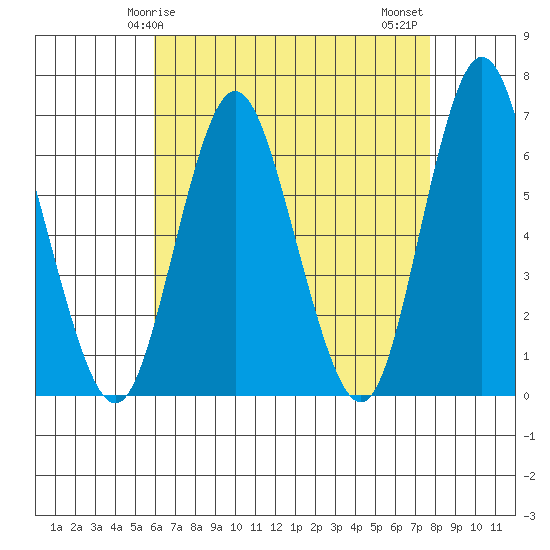 South Norwalk tide chart for Friday, April 25, 2025