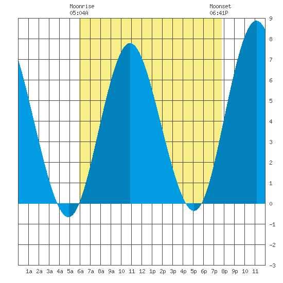South Norwalk tide chart for Saturday, April 26, 2025