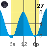 South Norwalk tide chart for Sunday, April 27, 2025