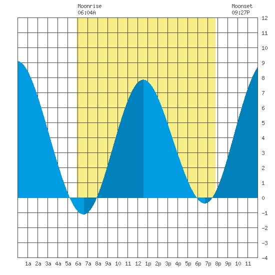 South Norwalk tide chart for Monday, April 28, 2025