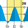 South Norwalk tide chart for Monday, April 28, 2025
