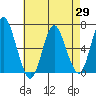South Norwalk tide chart for Tuesday, April 29, 2025