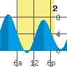 South Norwalk tide chart for Wednesday, April 2, 2025